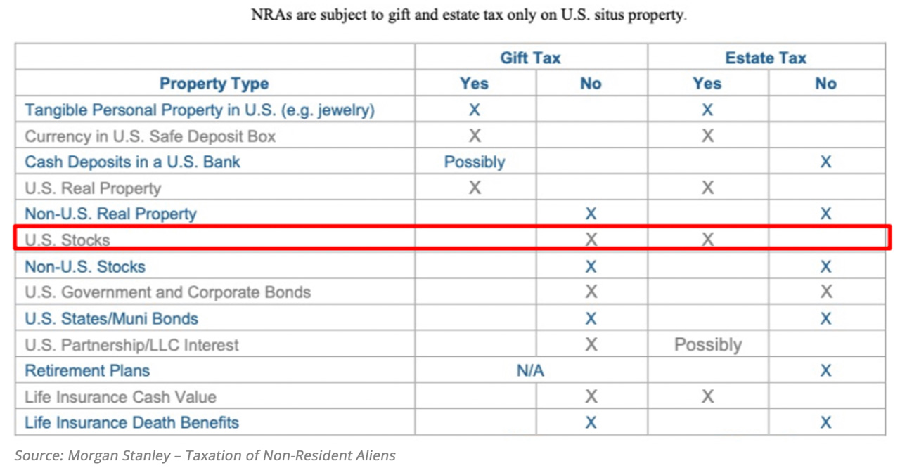 US taxation of non-resident aliens