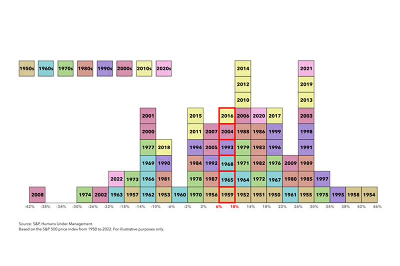 The Randomness of Investment Returns
