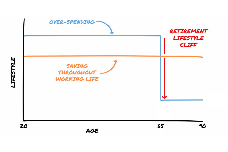 Retirement Lifestyle Cliff