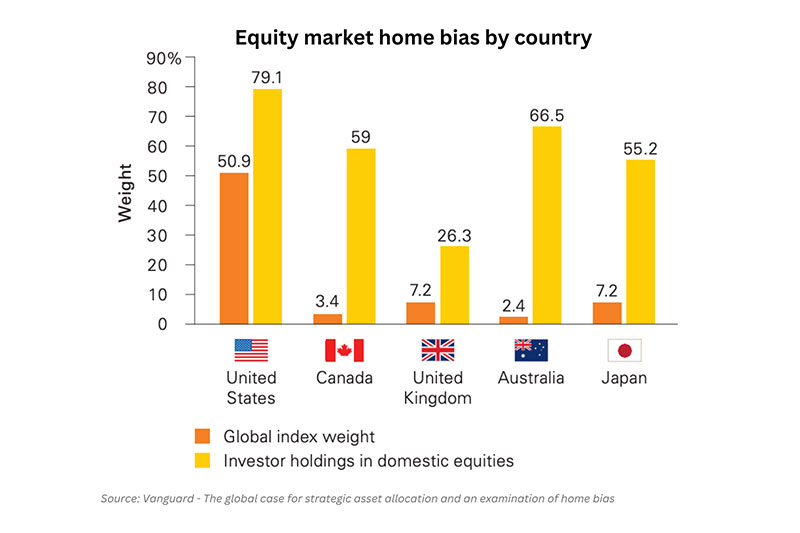 Home Country Bias