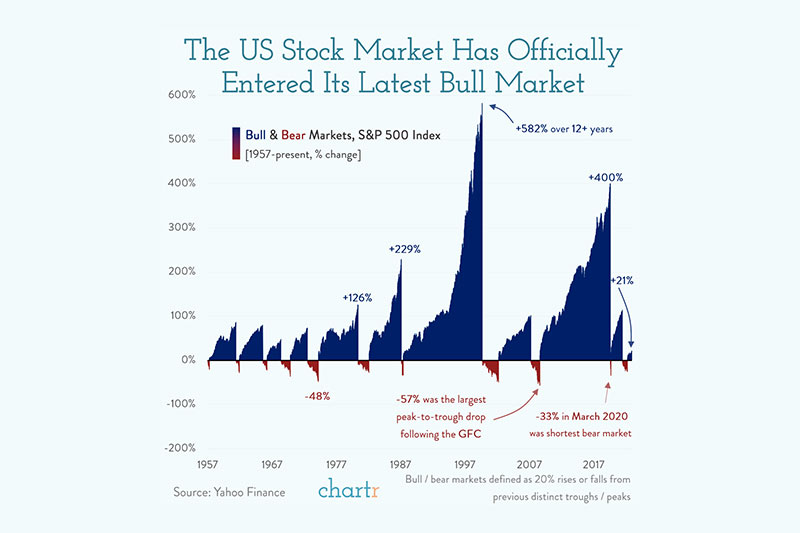 The Latest Bull Market