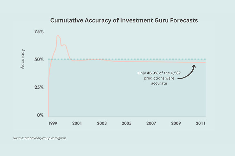 Beware Market Predictions