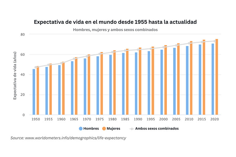 Planea vivir una larga vida
