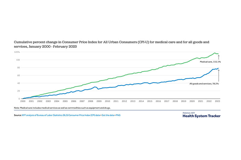 The Rising Cost of Healthcare