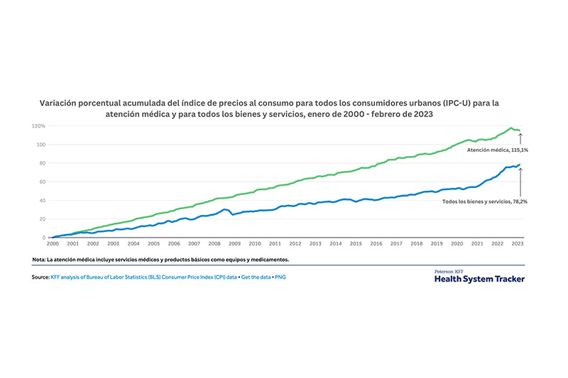 El aumento del precio de la atención médica