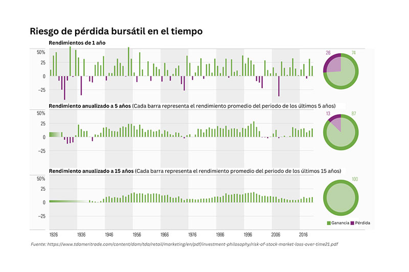 ¿Podrías perder dinero en el mercado de valores