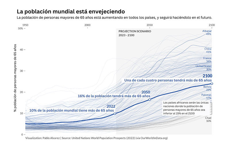 El costo del envejecimiento