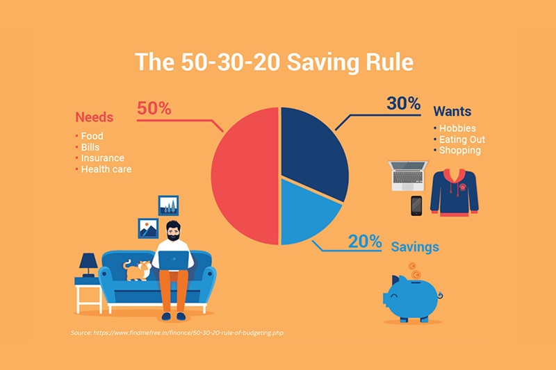 The 50-30-20 Rule