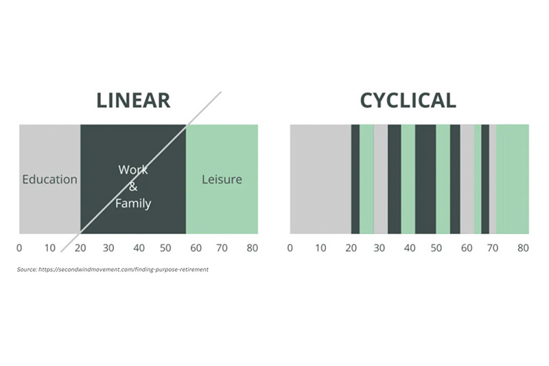 A Cyclical Retirement