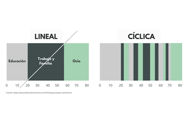Una jubilación cíclica
