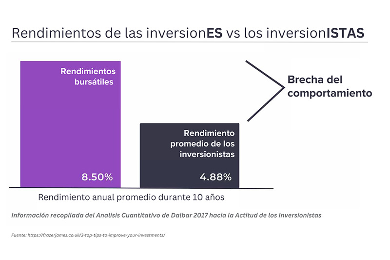Rendimientos de las inversionES vs Rendimientos de los inversionISTAS