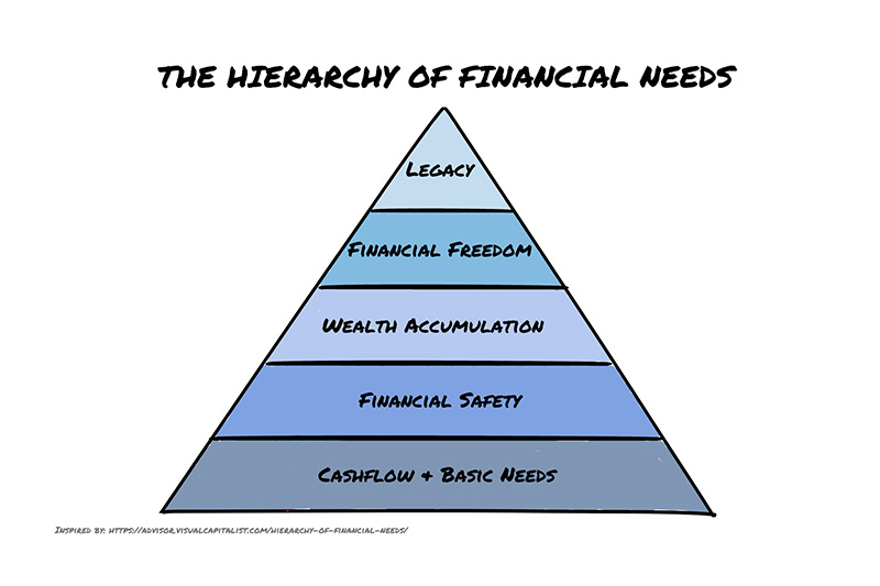 The Hierarchy of Financial Needs