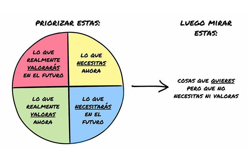 Cómo gastar tu dinero