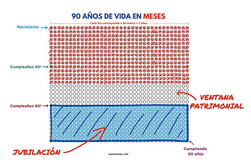 Tu ventana patrimonial se está cerrando