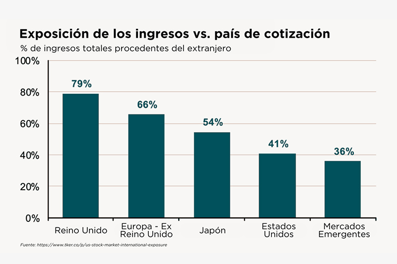 ¿Importa la divisa?