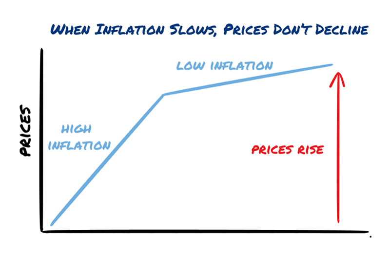 Inflation never retreats
