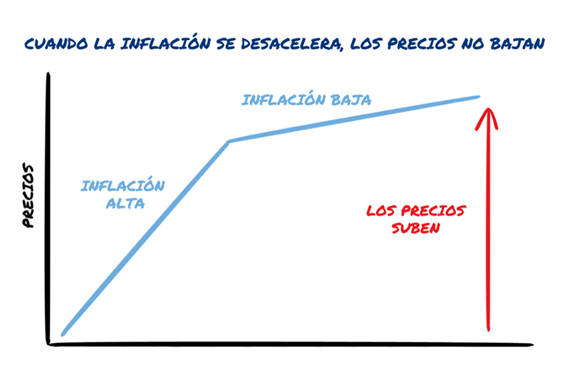 La inflación nunca retrocede