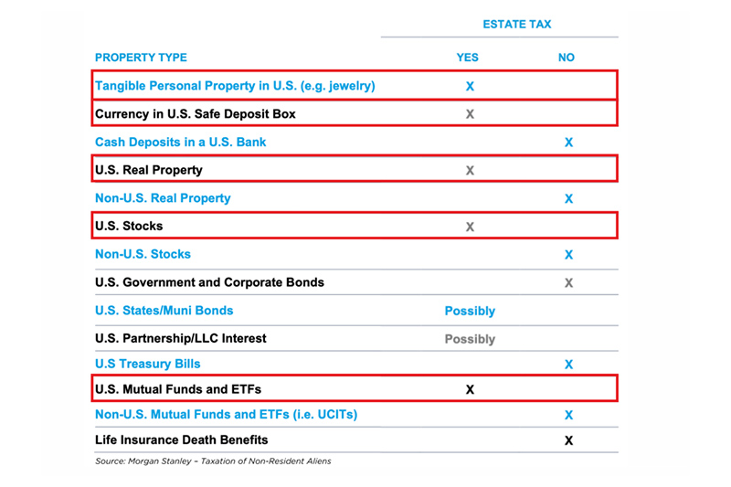 Beware the US Estate Tax Trap