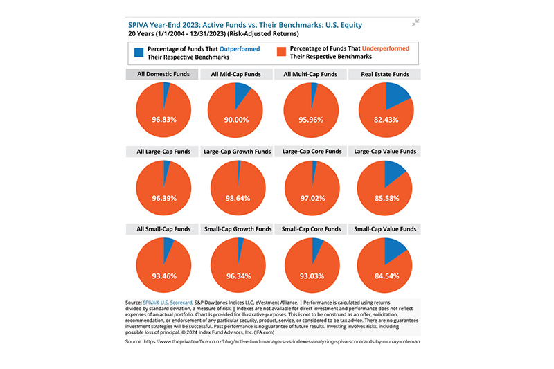 Long Term Outperformance is Nearly Impossible