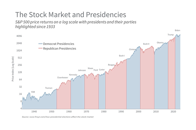How Elections Affect Your Investments