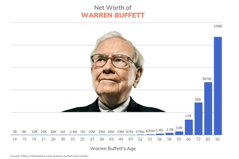 Warren Buffett’s Secret…Time