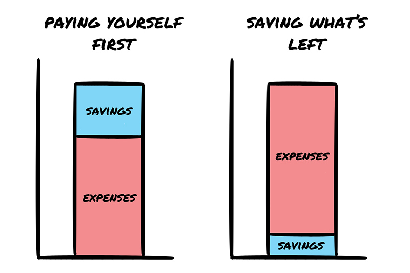 Pay Yourself First