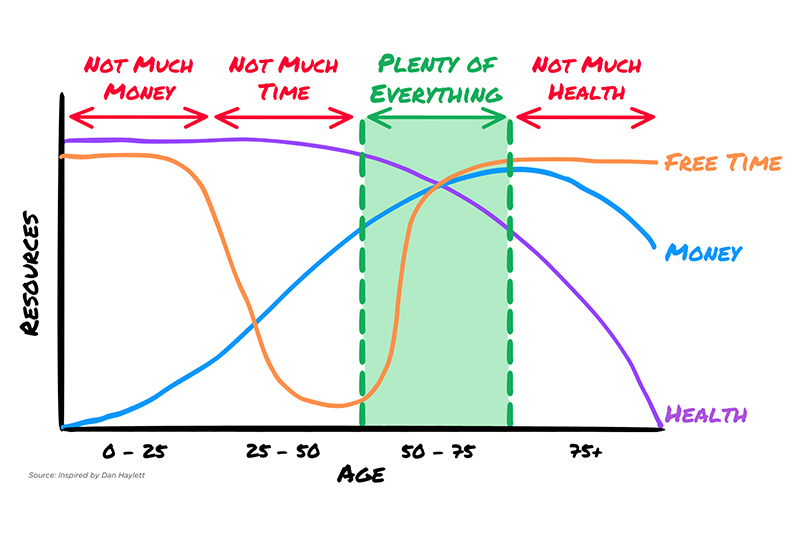 Time, Money, Health