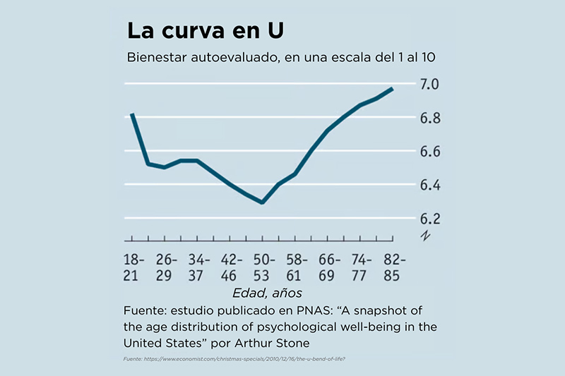 La curva en U de la felicidad