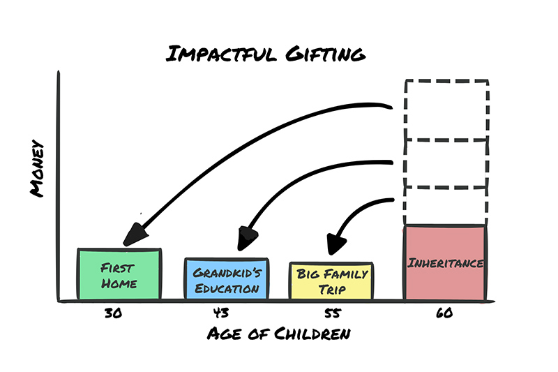 Impactful Giving