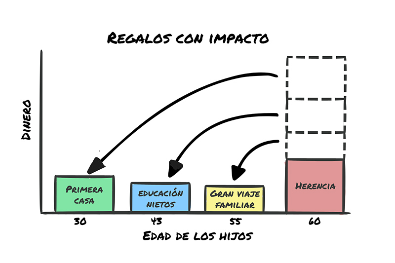 Regalos con impacto