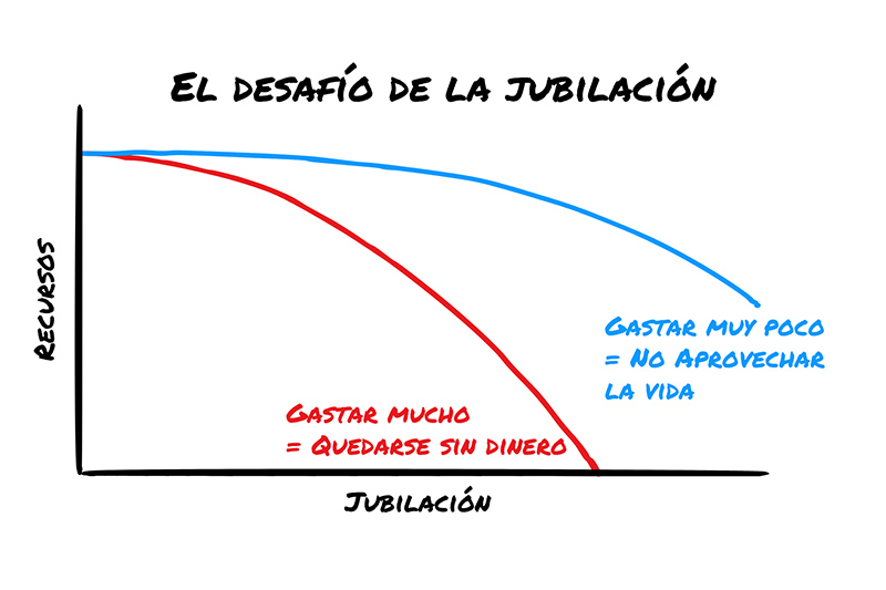 El dilema de la jubilación