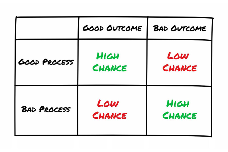 Good Processes = Good Outcomes