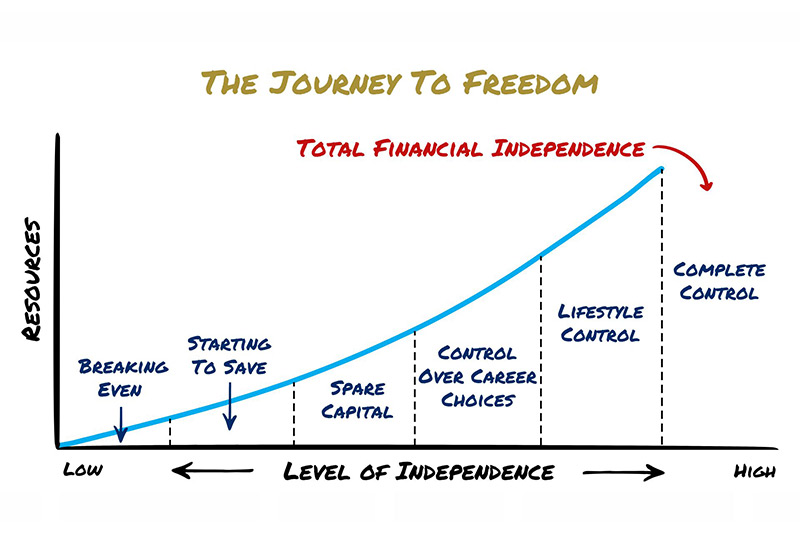 The Journey to Freedom